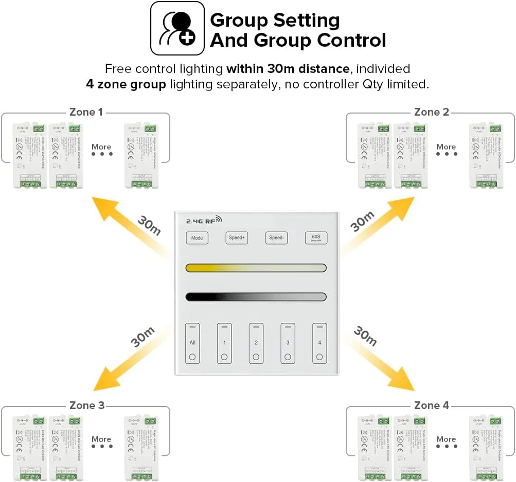BTF-LIGHTING Wireless 2.4G RF 4 Zone Single Color Wall Mounted Smart Panel Remote Powered by 2XAAA Batteries 3V Work with WB5 LM052 LM053 C01RF C02RF C01W C02W etc PWM Controller