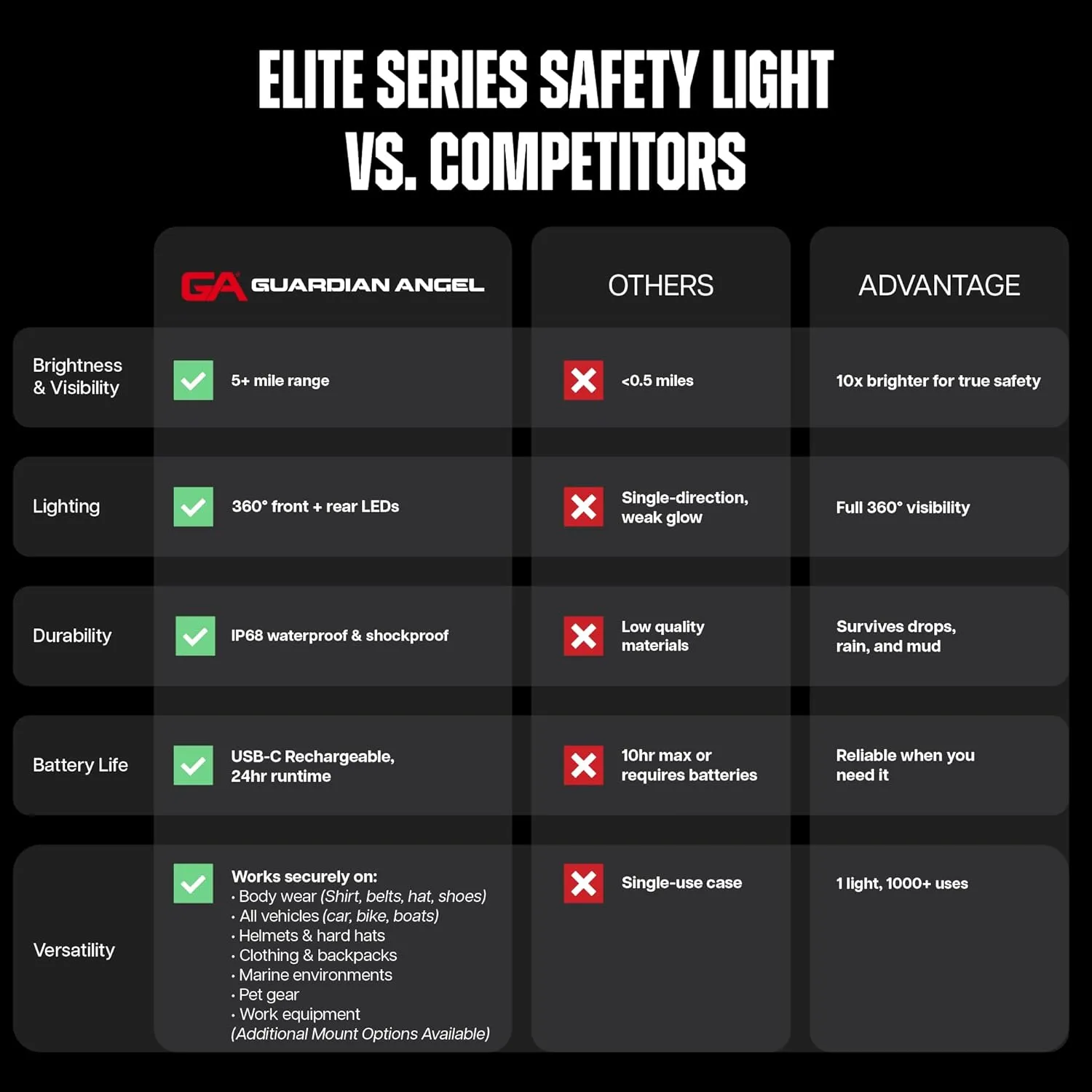 Guardian Angel Elite Series Safety Light - White/Yellow Front & White/Yellow Rear - Rechargeable, Magnetic, Hands-Free Wearable LED Light for Construction, Roadside, Utility & Industrial PPE