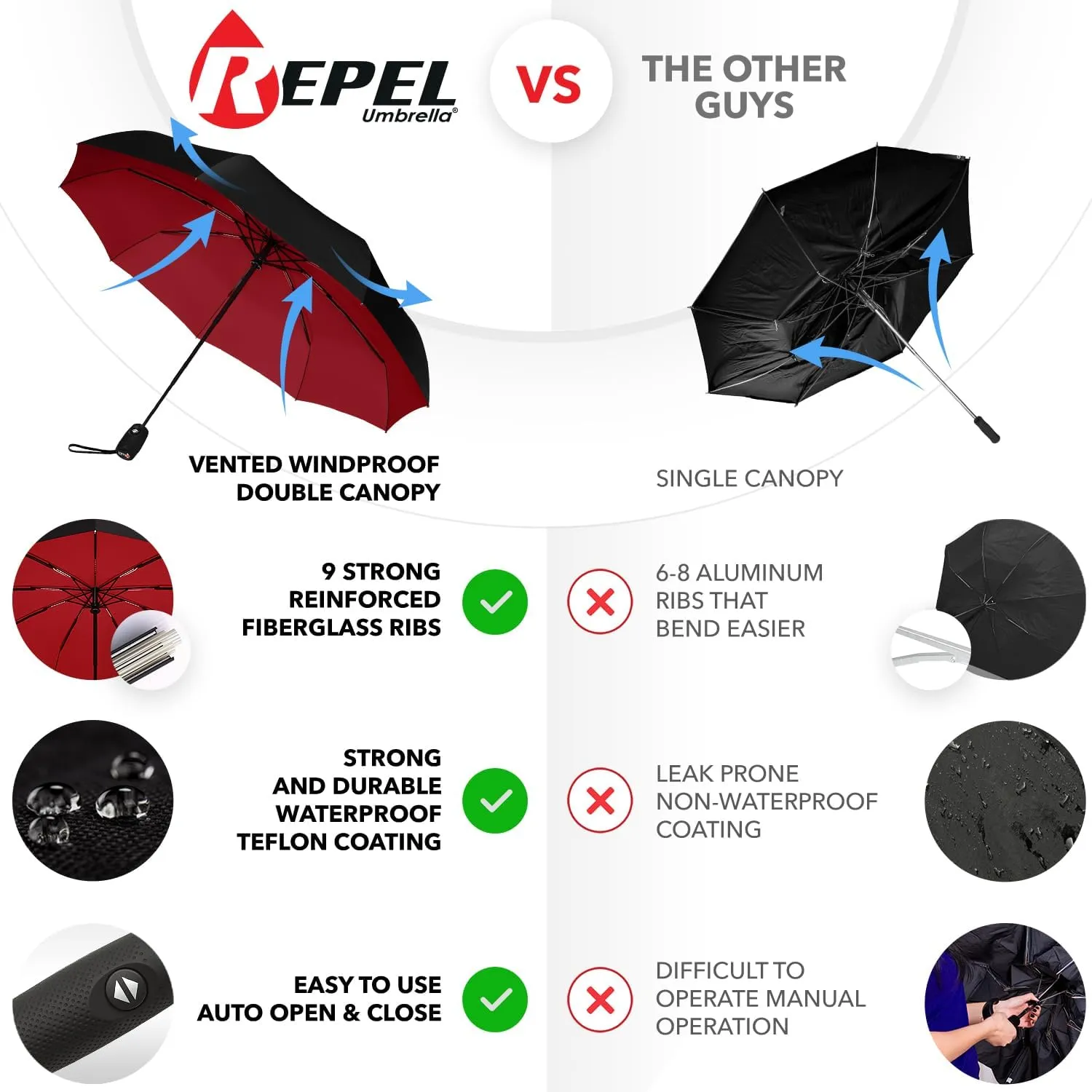 Repel Umbrella Windproof Travel Umbrellas for Rain - Easy Auto Open Close, Durable & Compact Umbrella, Strong Fiberglass Frame, Waterproof Canopy - Backpack, Purse, Portable Umbrella for Travel